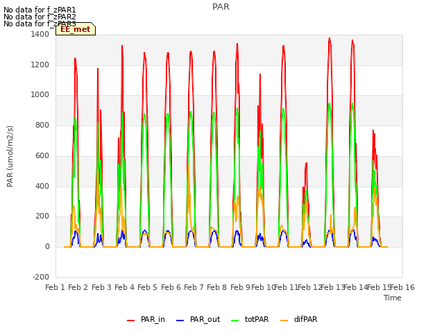 plot of PAR