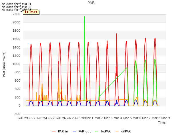 plot of PAR