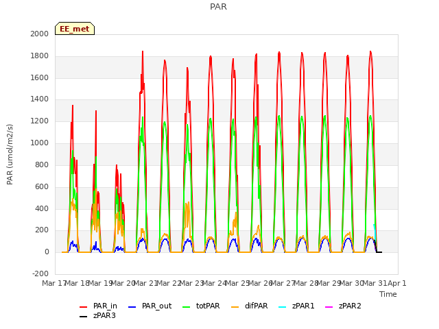 plot of PAR