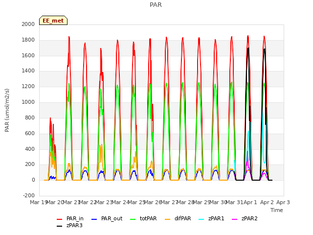 plot of PAR