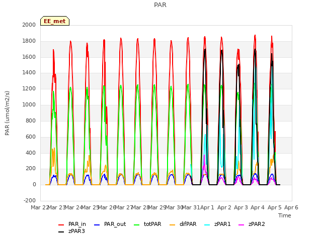 plot of PAR