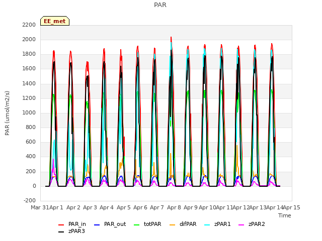 plot of PAR