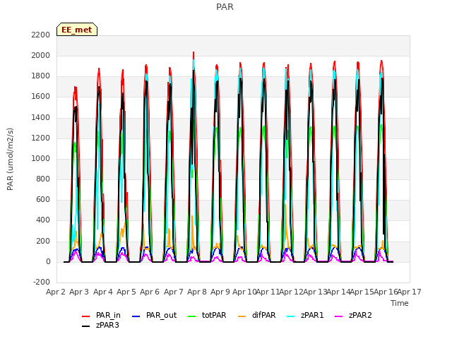 plot of PAR