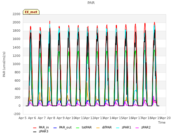 plot of PAR