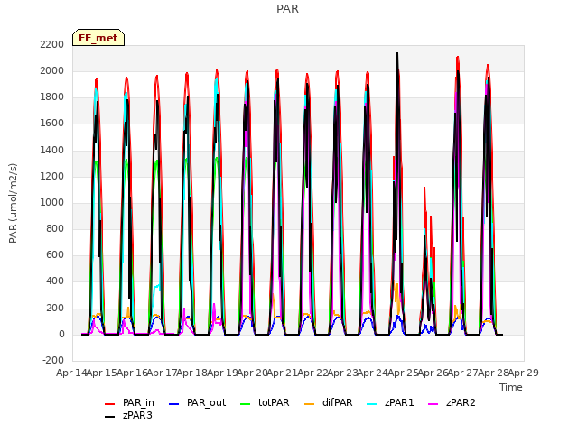 plot of PAR