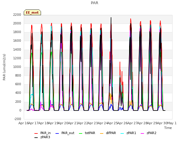 plot of PAR