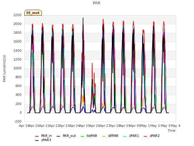 plot of PAR