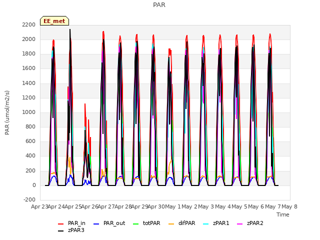 plot of PAR