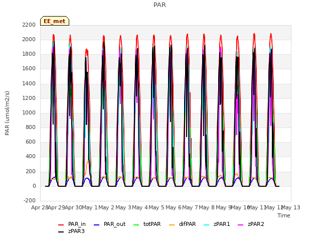 plot of PAR