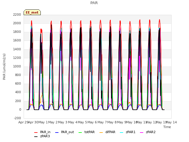 plot of PAR