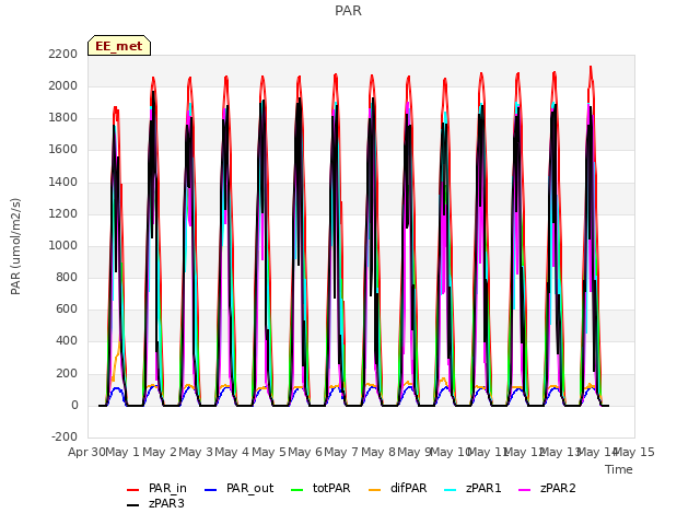 plot of PAR