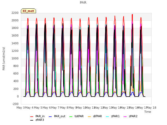 plot of PAR