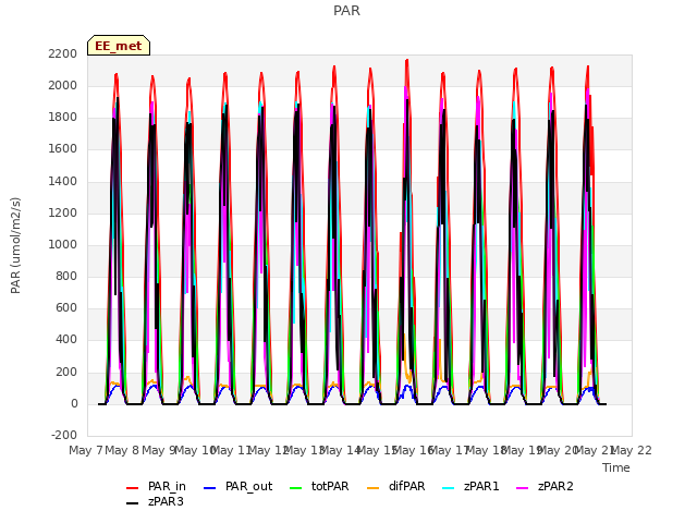 plot of PAR