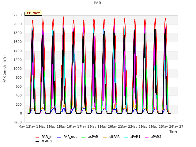 plot of PAR