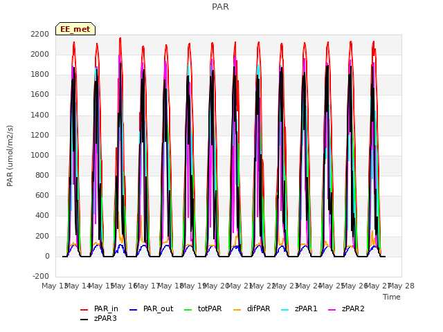 plot of PAR