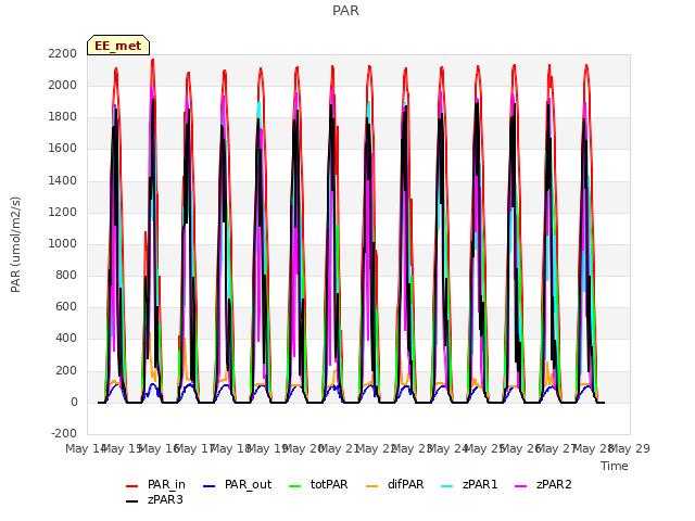 plot of PAR