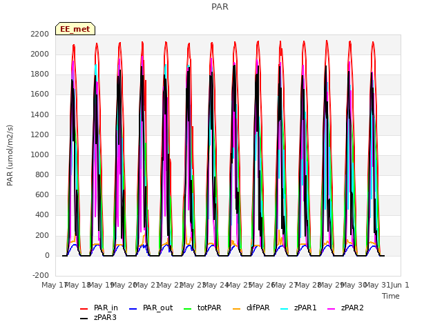 plot of PAR