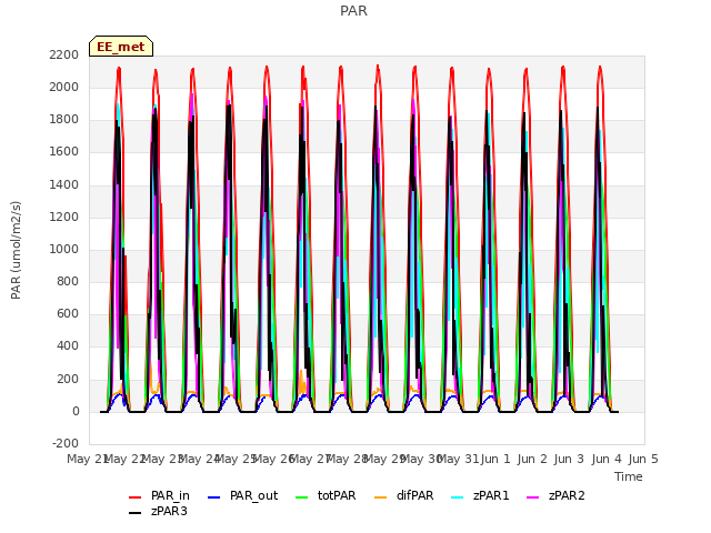 plot of PAR