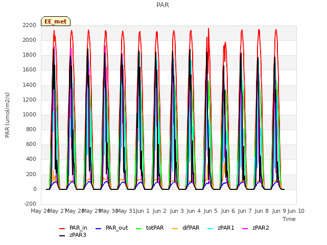 plot of PAR