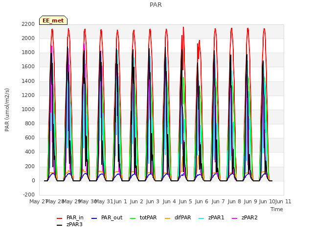 plot of PAR