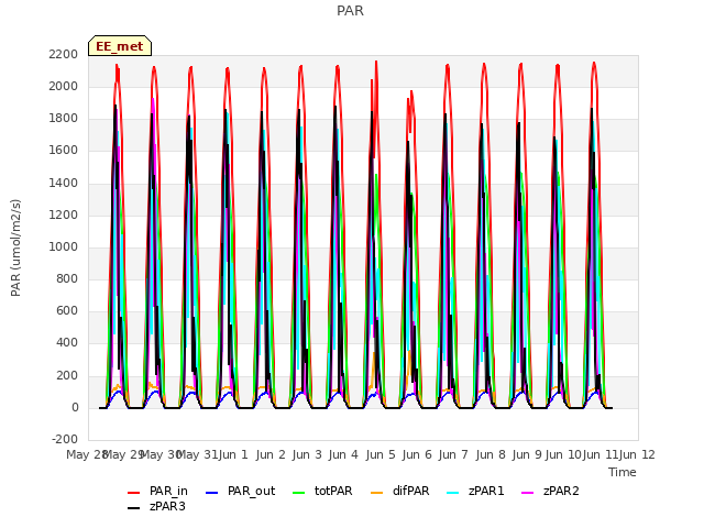 plot of PAR