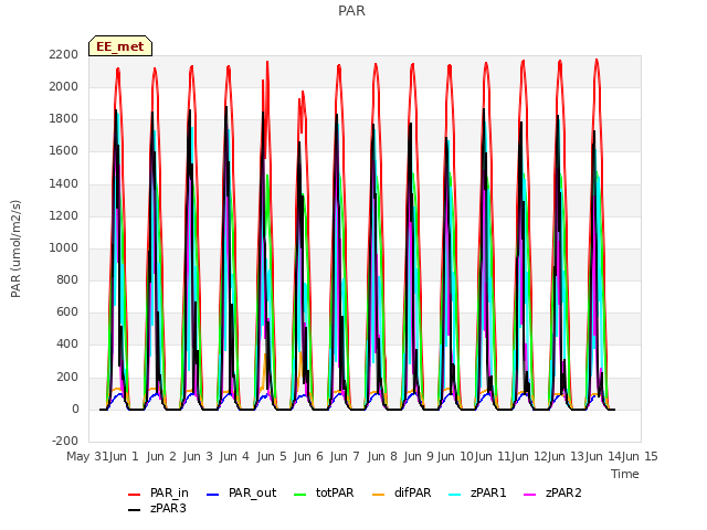 plot of PAR