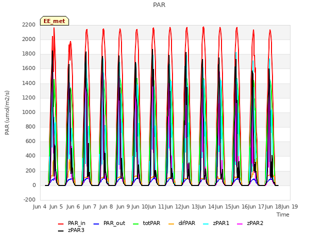 plot of PAR