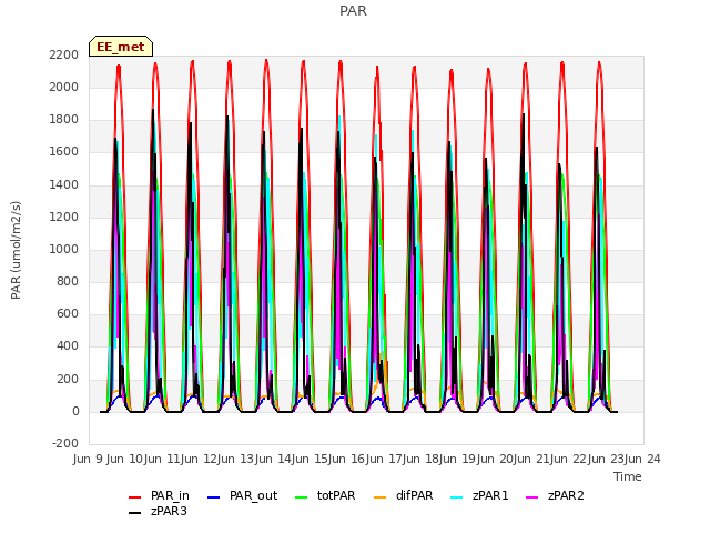 plot of PAR