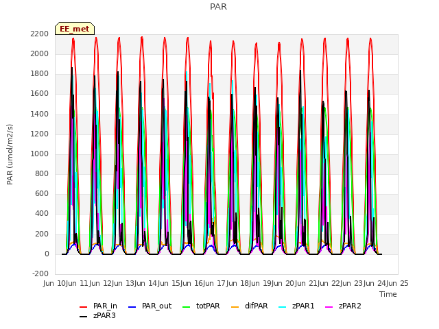 plot of PAR