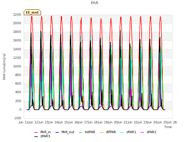 plot of PAR