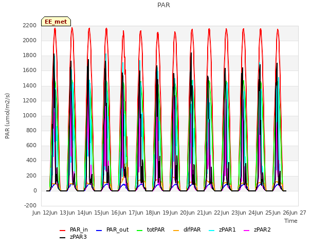 plot of PAR