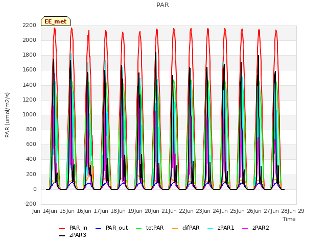 plot of PAR