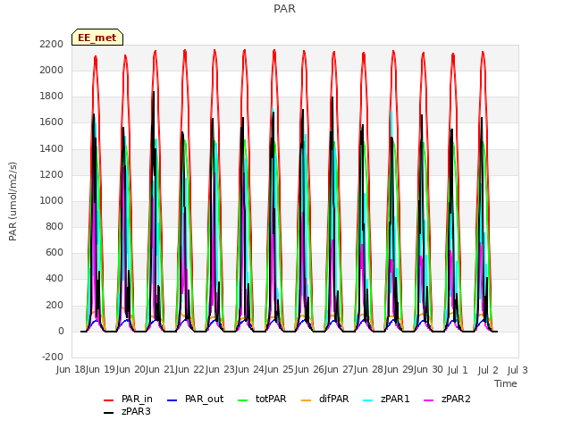 plot of PAR