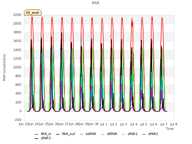 plot of PAR