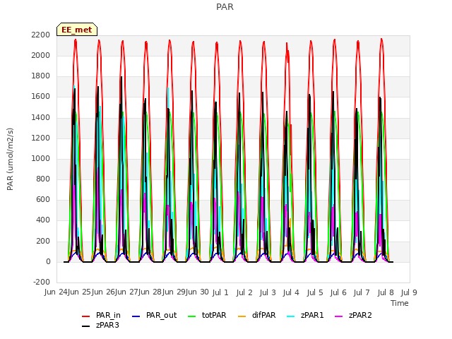 plot of PAR