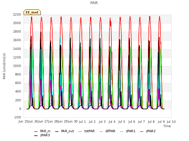 plot of PAR