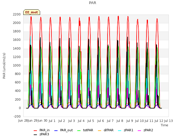 plot of PAR