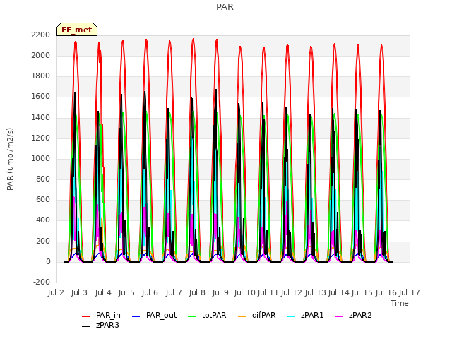 plot of PAR