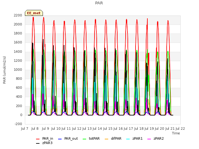 plot of PAR