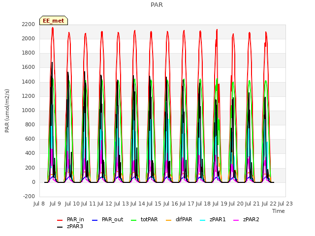 plot of PAR