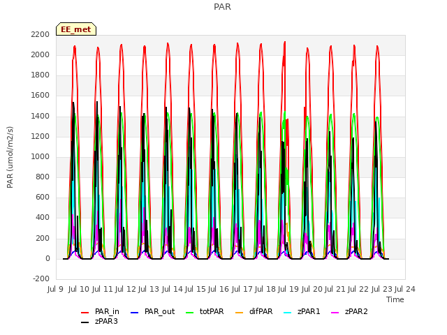 plot of PAR