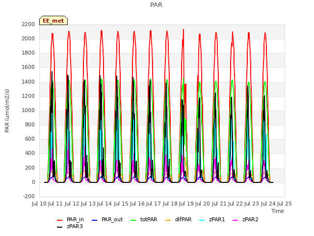 plot of PAR