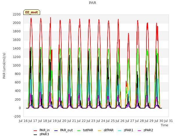 plot of PAR