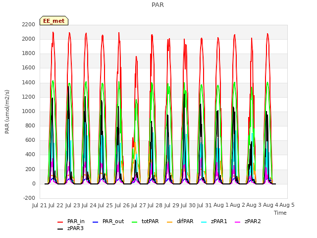 plot of PAR