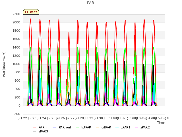 plot of PAR