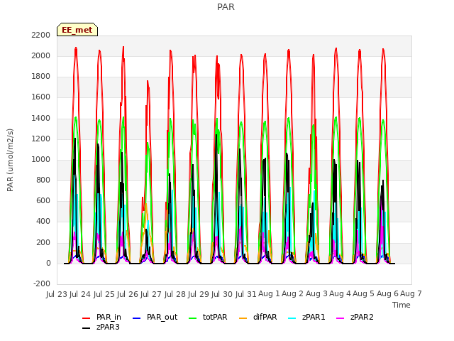 plot of PAR