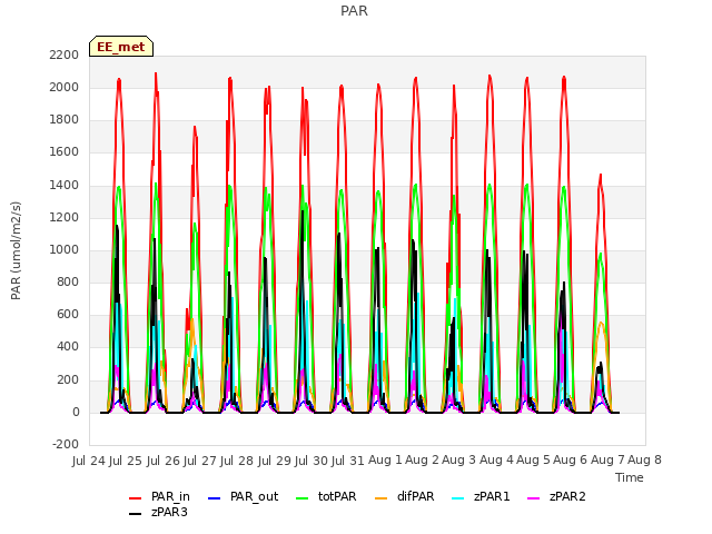 plot of PAR