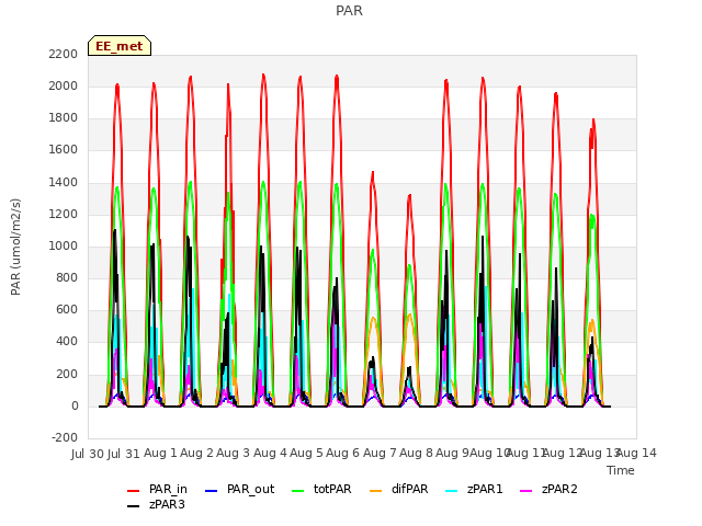 plot of PAR