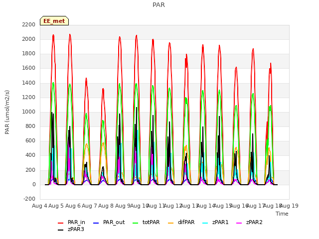 plot of PAR