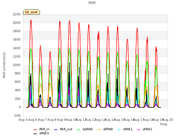 plot of PAR